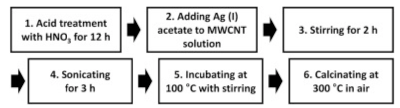  Ag-MWCNT制備流程