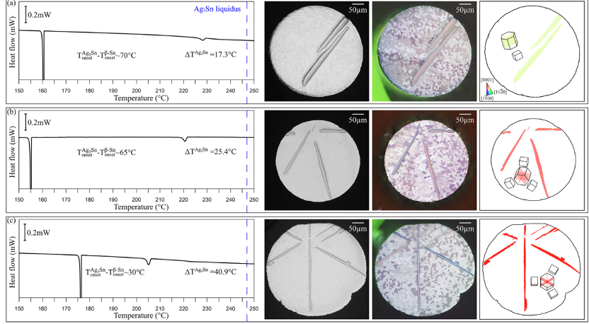 不同SnAg5過冷溫度的Ag3Sn微觀結(jié)構(gòu)