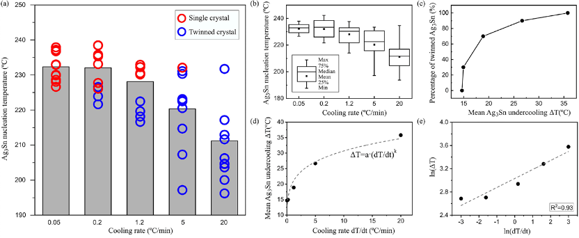 SnCu5中的Ag3Sn在不同冷卻速度下的成核