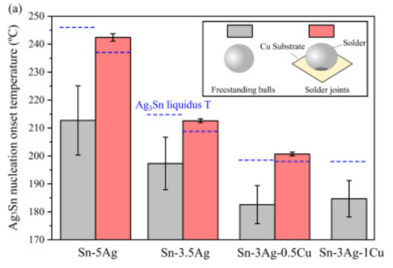 不同焊料中的Ag3Sn成核起始溫度