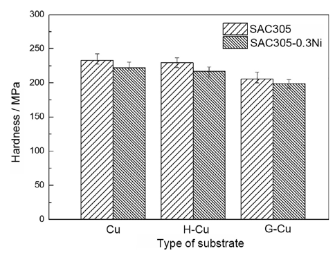 SAC305和SAC305-0.3Ni焊料硬度。