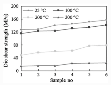不同使用溫度下Au-Sn SLID樣品的芯片剪切強(qiáng)度