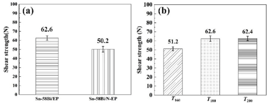 (a)環(huán)氧錫膏和普通錫膏剪切強(qiáng)度; (b)環(huán)氧錫膏在不同溫度下的剪切強(qiáng)度