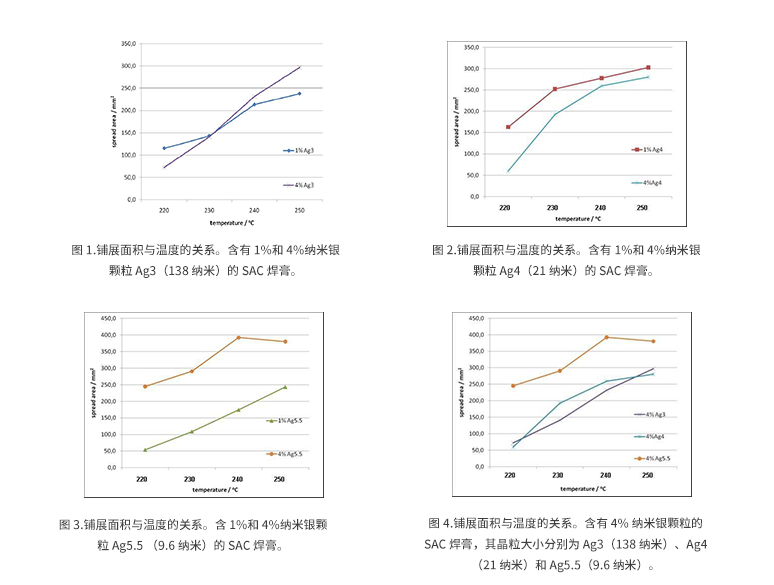 添加納米銀顆粒改善SnAgCu錫膏的潤濕性-深圳福英達