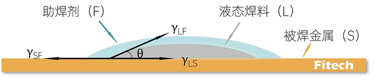 使用免清洗助焊劑有必要清洗嗎？-深圳福英達(dá)