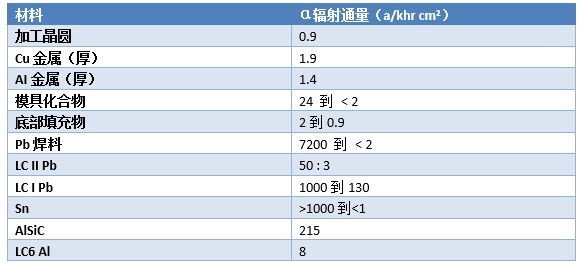 使用低α粒子錫膏降低微電子封裝的軟錯(cuò)誤率-深圳福英達(dá)