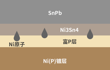 ENIG Ni（P）鍍層焊接界面P偏析產(chǎn)生機理-深圳福英達