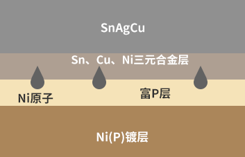 ENIG Ni（P）鍍層焊接界面P偏析產(chǎn)生機理-深圳福英達