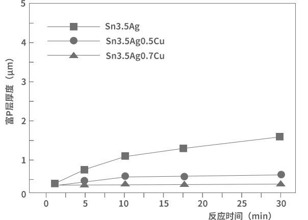 ENIG Ni（P）鍍層焊接界面P偏析產(chǎn)生機理-深圳福英達