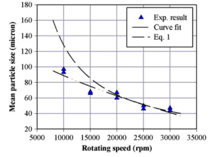 轉(zhuǎn)速對(duì)粉末粒徑的影響
