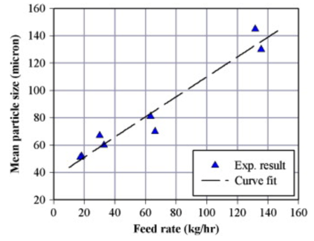 進(jìn)料速率對(duì)粉末粒徑的影響