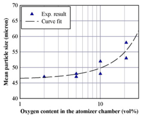 霧化室氧含量對(duì)粉末粒徑的影響