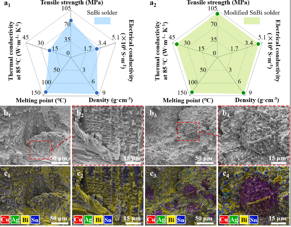 普通SnBi共晶焊料(a1,b1,b2,c1,c2)和改良SnBi焊料(a2,b3,b4,c3,c4)的性能和微觀結(jié)構(gòu)對比