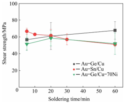 不同焊料和基板的剪切強(qiáng)度