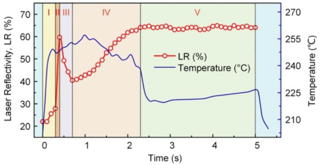 激光焊接過程中激光反射和溫度變化