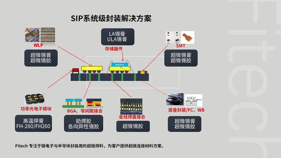 SIP系統(tǒng)封裝方案.jpg