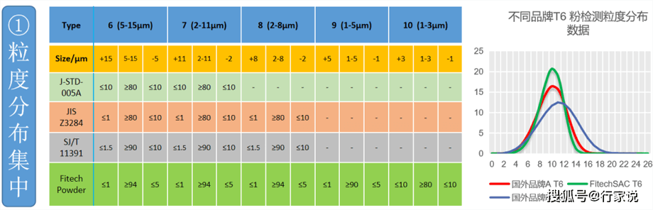 深圳福英達焊錫粉粒度分布表